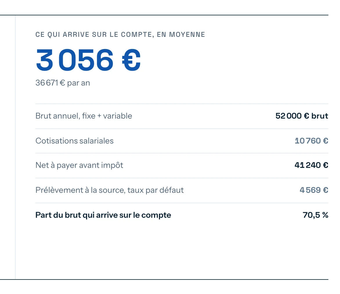 Récapitulatif du calcul brut vers net : brut annuel, cotisations, impôt, net mensuel.