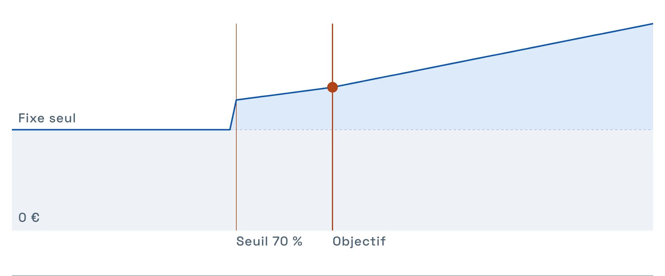 Courbe de rémunération selon le taux d'atteinte, avec la marche verticale au seuil de déclenchement.