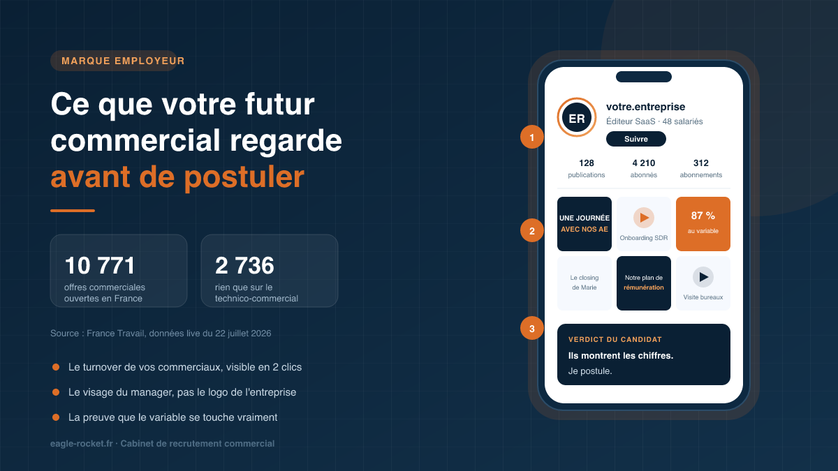 Marque employeur : ce qu’un commercial regarde sur les réseaux sociaux avant de postuler, avec les chiffres France Travail de juillet 2026